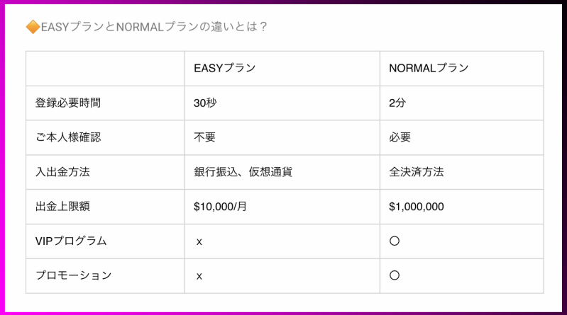 ワンダーカジノ・イージープランとノーマルプランの違い