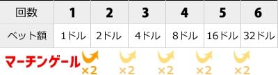 オンラインカジノ用語集 オンラインカジノ攻略法「マーチンゲール法」