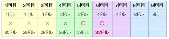31システム：２連勝すると残高が増える