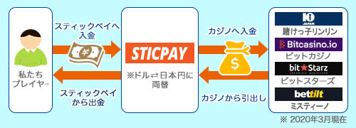 STICPAY(スティックペイ)とは
