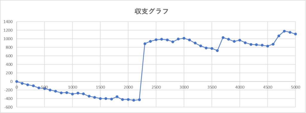 ボナンザ・収支グラフ