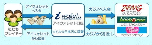 アイウォレットの入出金の流れ
