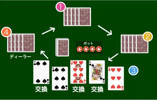 ポーカー 手札の交換