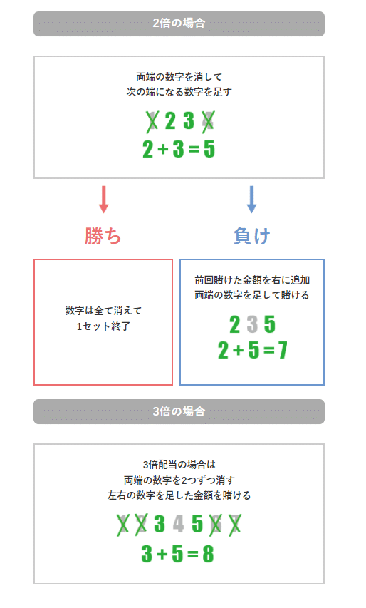 ルーレット必勝法 モンテカルロ法 2倍