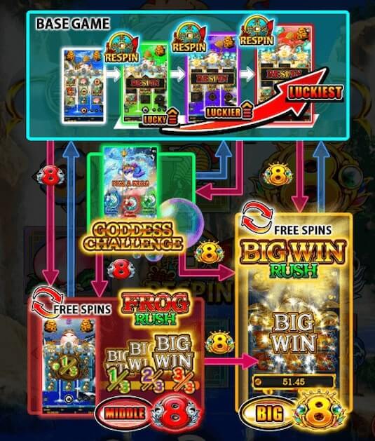 ドリームオブゴールド 遊び方 ゲームフロー