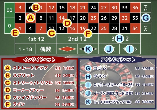 ルーレット ルール 賭け方と配当