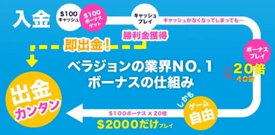 ベラジョンカジノ　出金条件