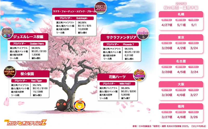 お花見と大勝ち 開花予想