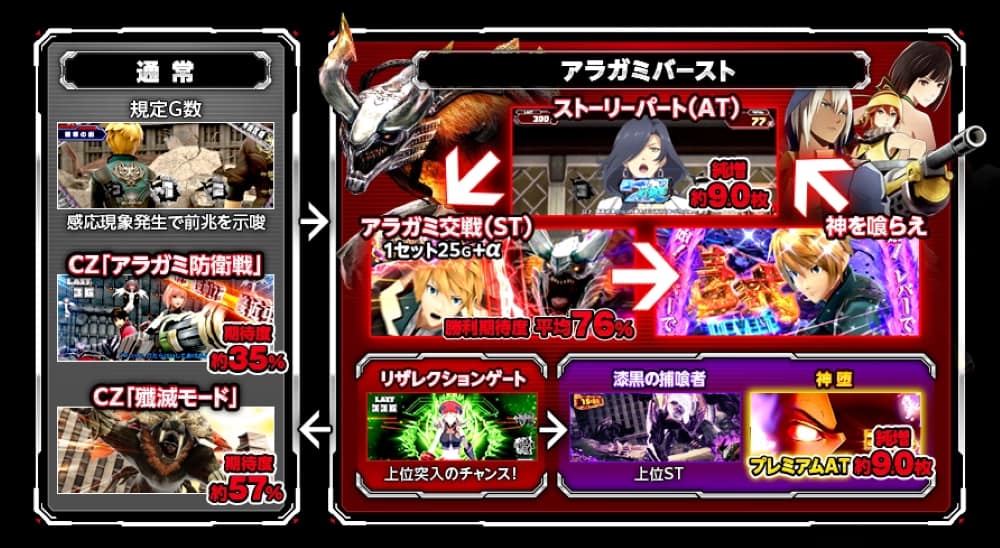 ゴッドイーターリザレクション スマスロ 遊び方