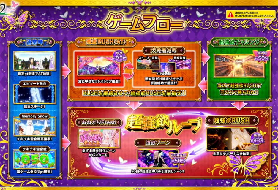 リゼロ スマスロ ゲームフロー