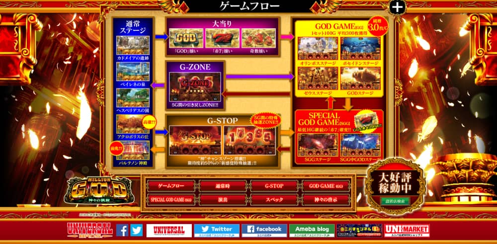 ミリオンゴッド 凱旋 パチスロ ゲームフロー