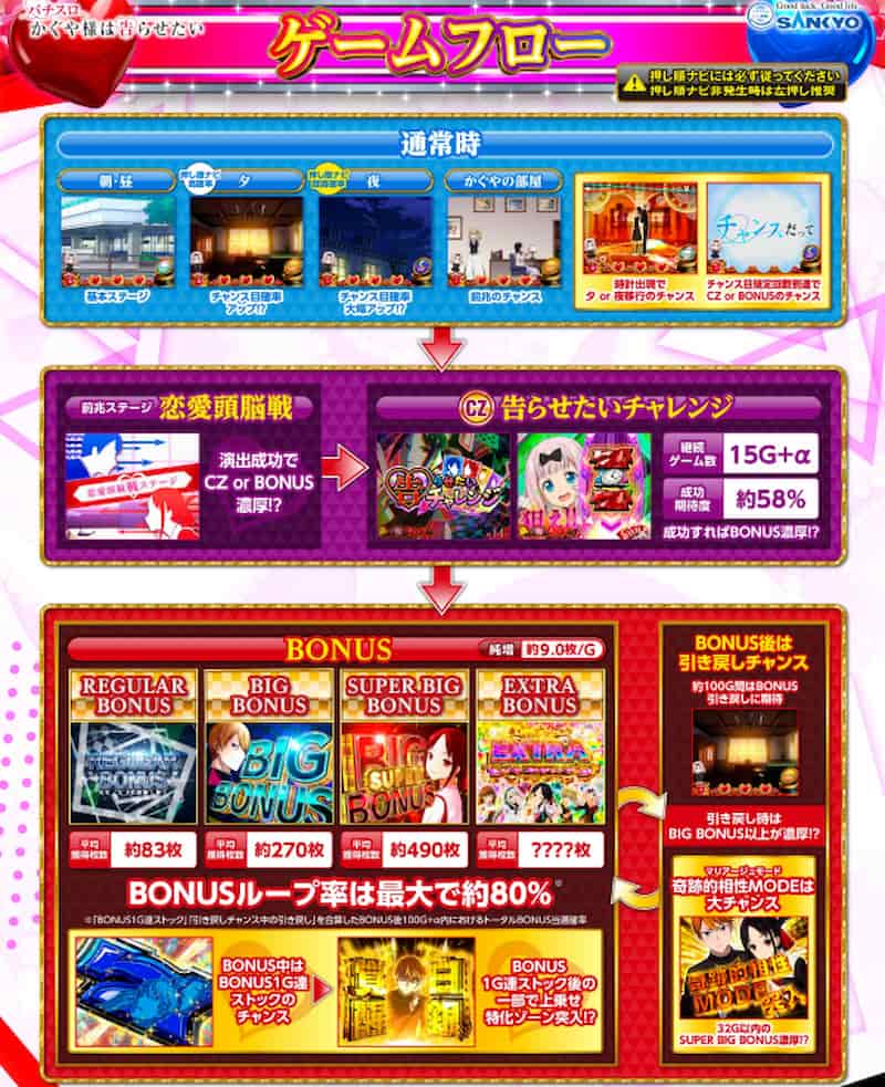 スマスロ かぐや様は告らせたい ゲームフロー