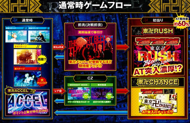 スマスロ 東京リベンジャーズ　ゲームフロー