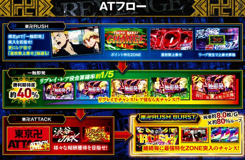 スマスロ 東京リベンジャーズ　ゲームフロー2