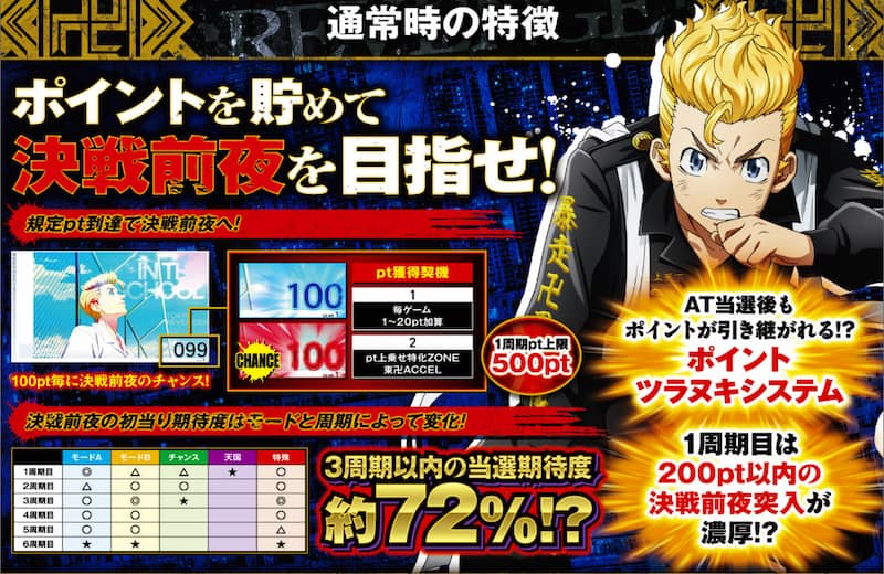 スマスロ 東京リベンジャーズ　通常時