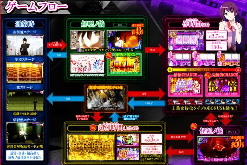 スマスロ化物語 ゲームフロー