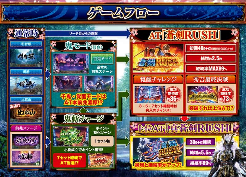 スマスロ 新鬼武者3 ゲームフロー