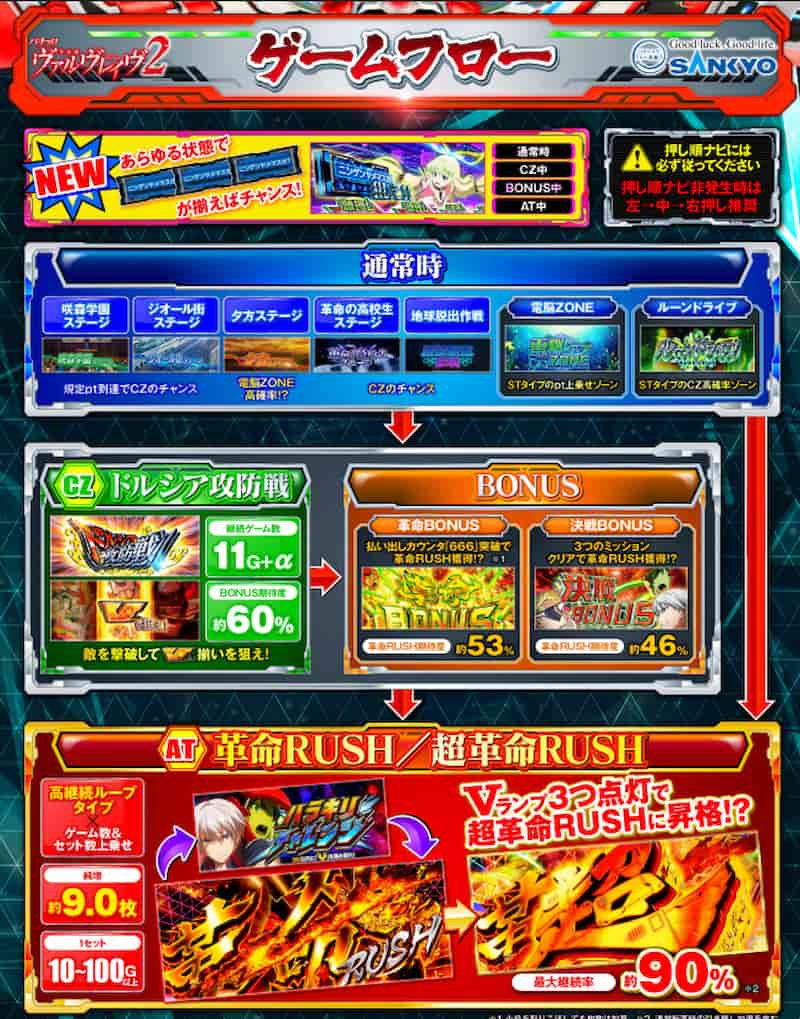 スマスロ 革命機ヴァルヴレイヴ2　ゲームフロー