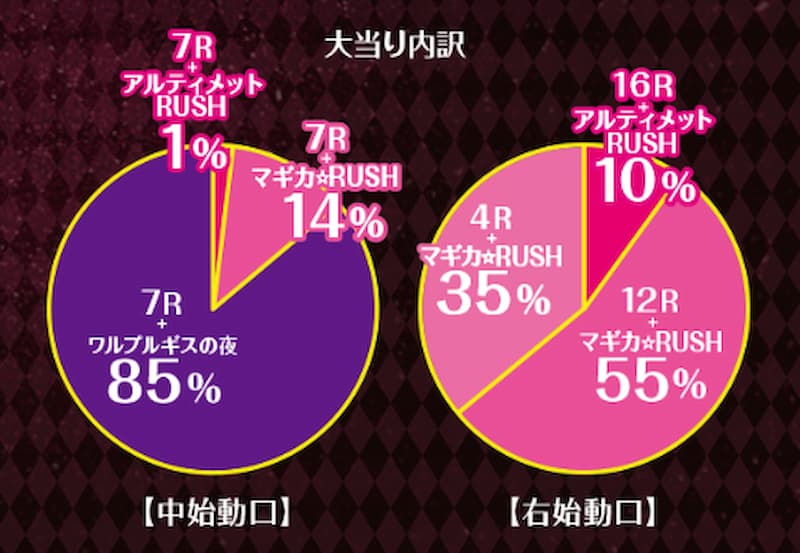 CRぱちんこ魔法少女まどか☆マギカ　内訳