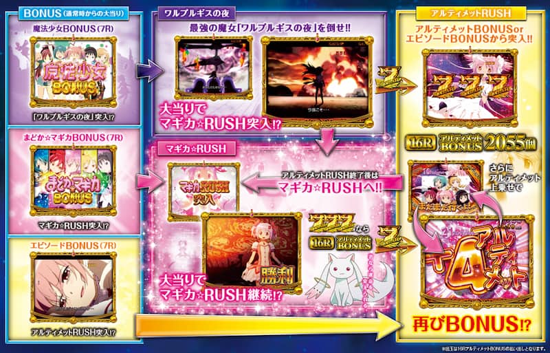 CRぱちんこ魔法少女まどか☆マギカ　ゲームフロー
