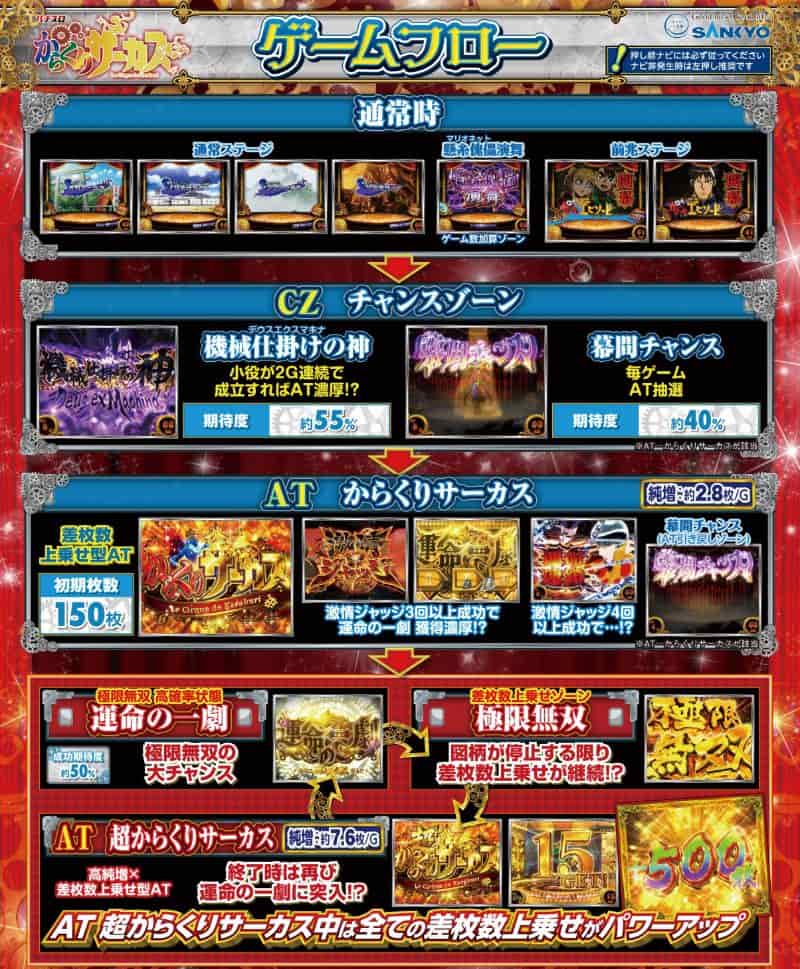 パチスロからくりサーカス ゲームフロー