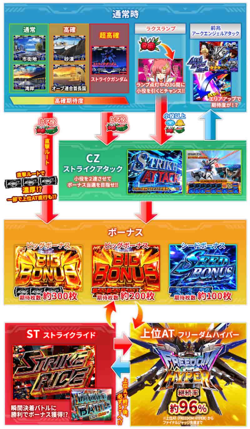 Lパチスロ 機動戦士ガンダムSEED　ゲームフロー