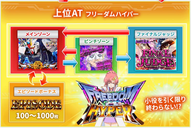 Lパチスロ 機動戦士ガンダムSEED　上位AT
