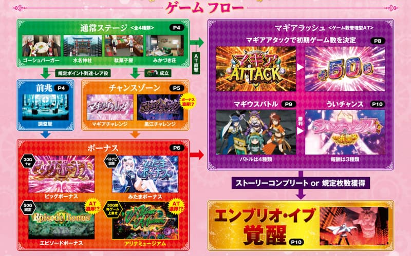 スマスロ マギアレコード　ゲームフロー