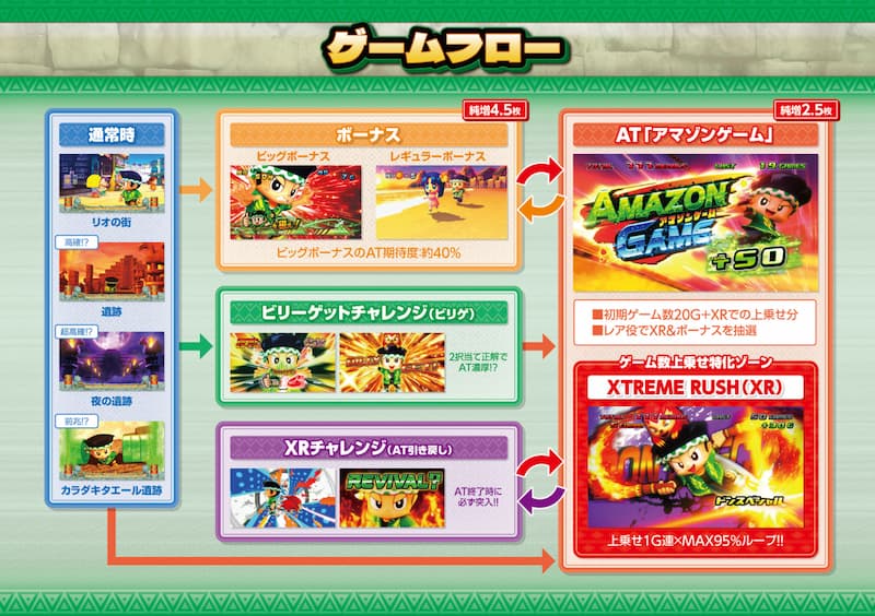 スマスロ 緑ドン VIVA！情熱南米編 REVIVAL　ゲームフロー