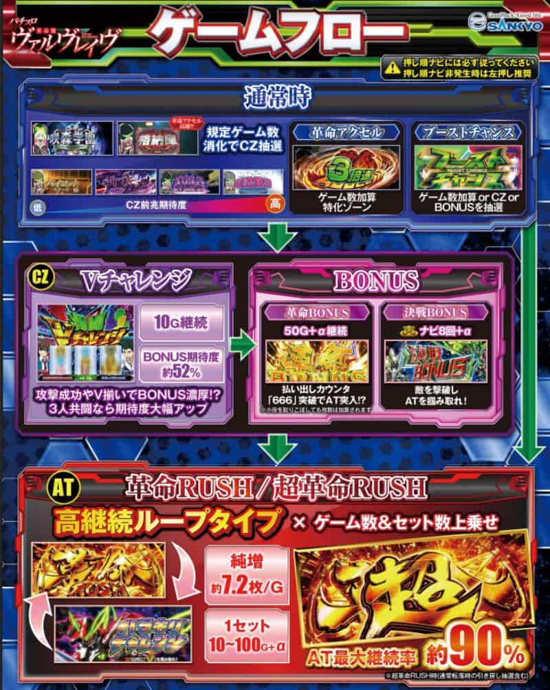 パチスロ 革命機ヴァルヴレイヴ　ゲームフロー