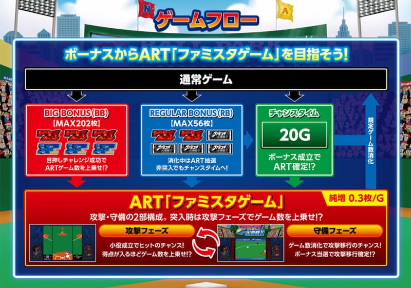 ファミスタ回胴版!! パチスロ　ゲームフロー