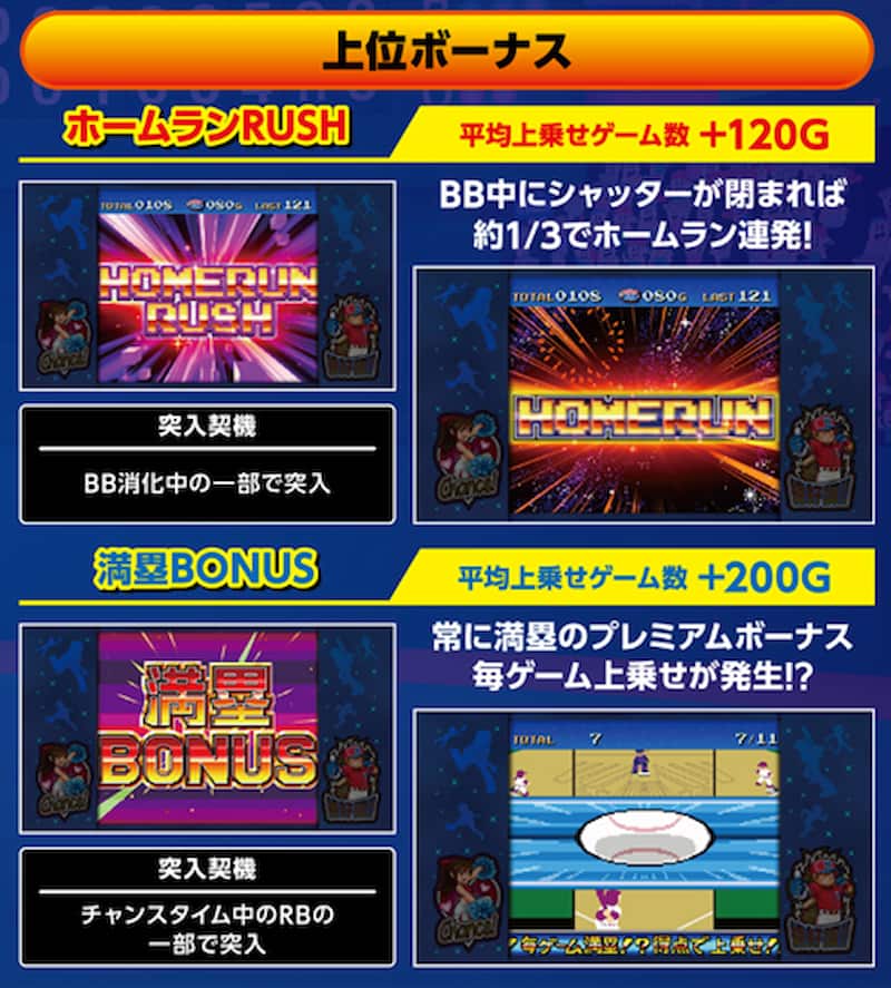 ファミスタ回胴版!! パチスロ　上位ボーナス