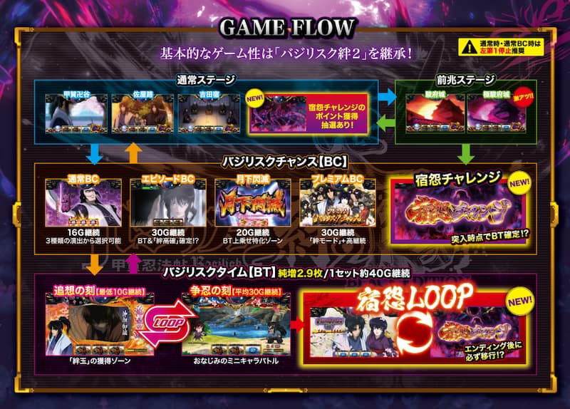 スマスロ バジリスク絆2 天膳　ゲームフロー