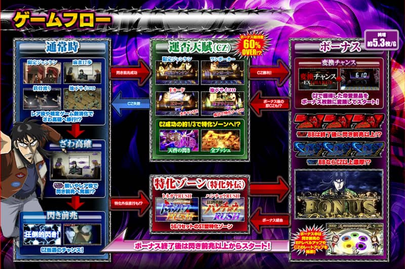 スマスロ 回胴黙示録カイジ 狂宴（スマスロ カイジ）　ゲームフロー