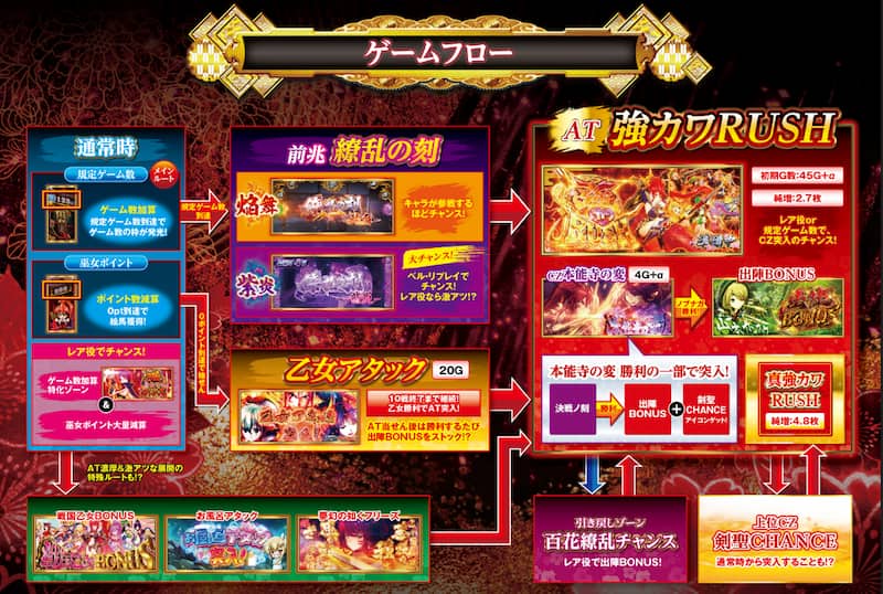 L戦国乙女5業火を穿つ宿焔の双刃　ゲームフロー